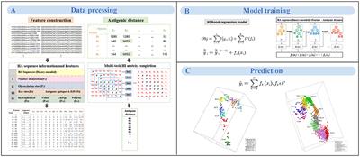 A sequence-based machine learning model for predicting antigenic distance for H3N2 influenza virus
